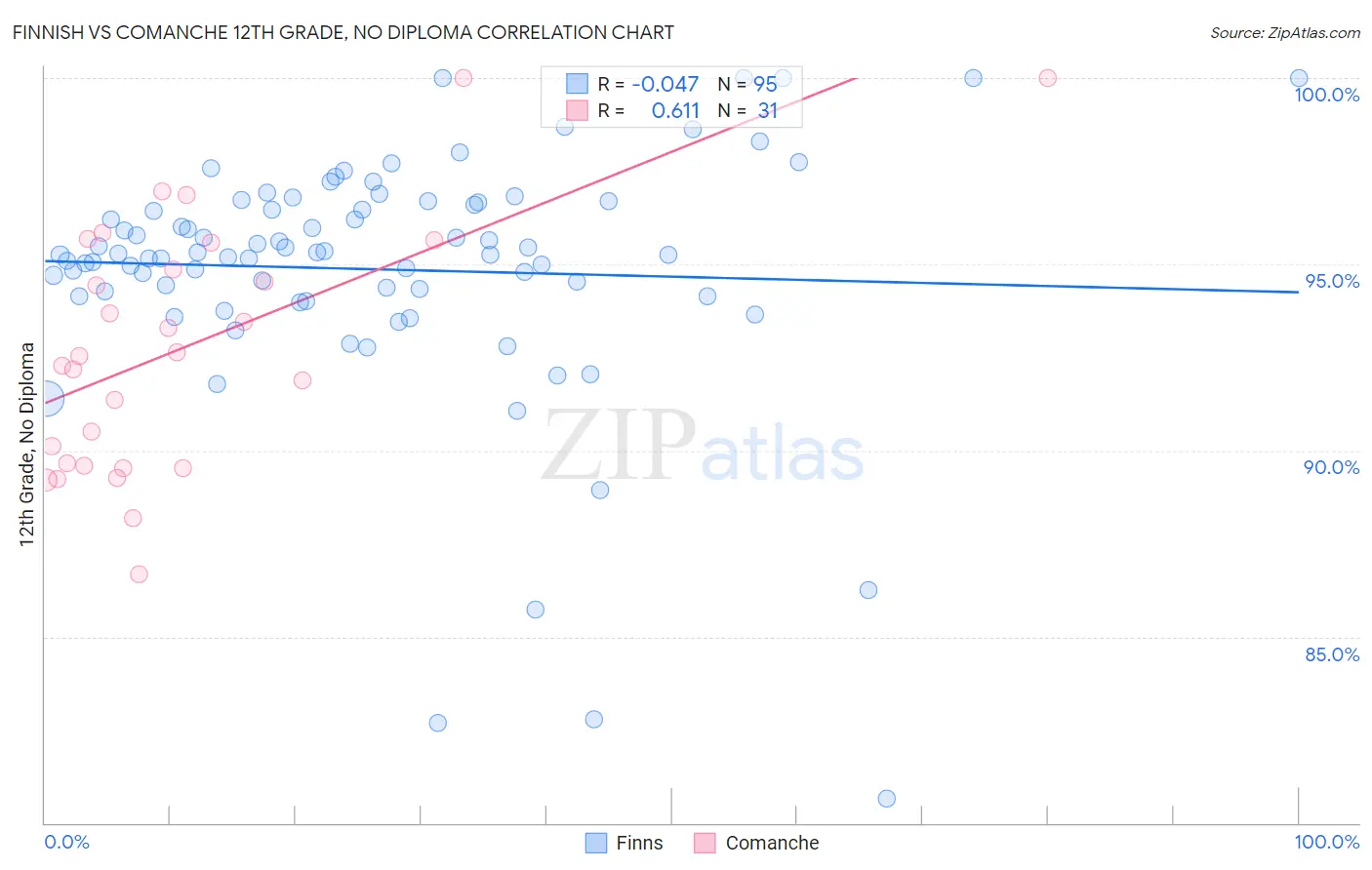 Finnish vs Comanche 12th Grade, No Diploma