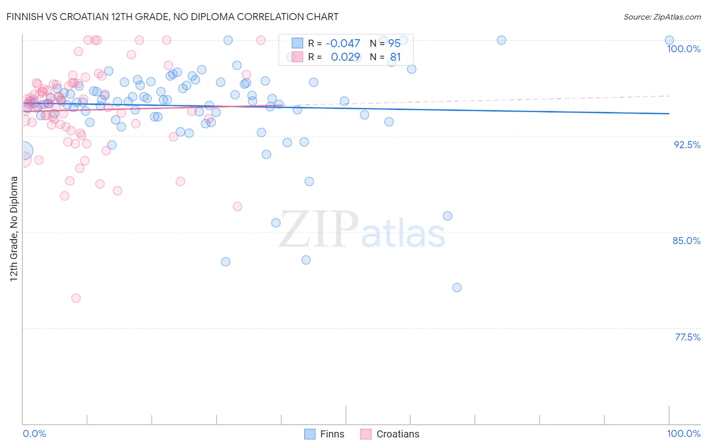 Finnish vs Croatian 12th Grade, No Diploma