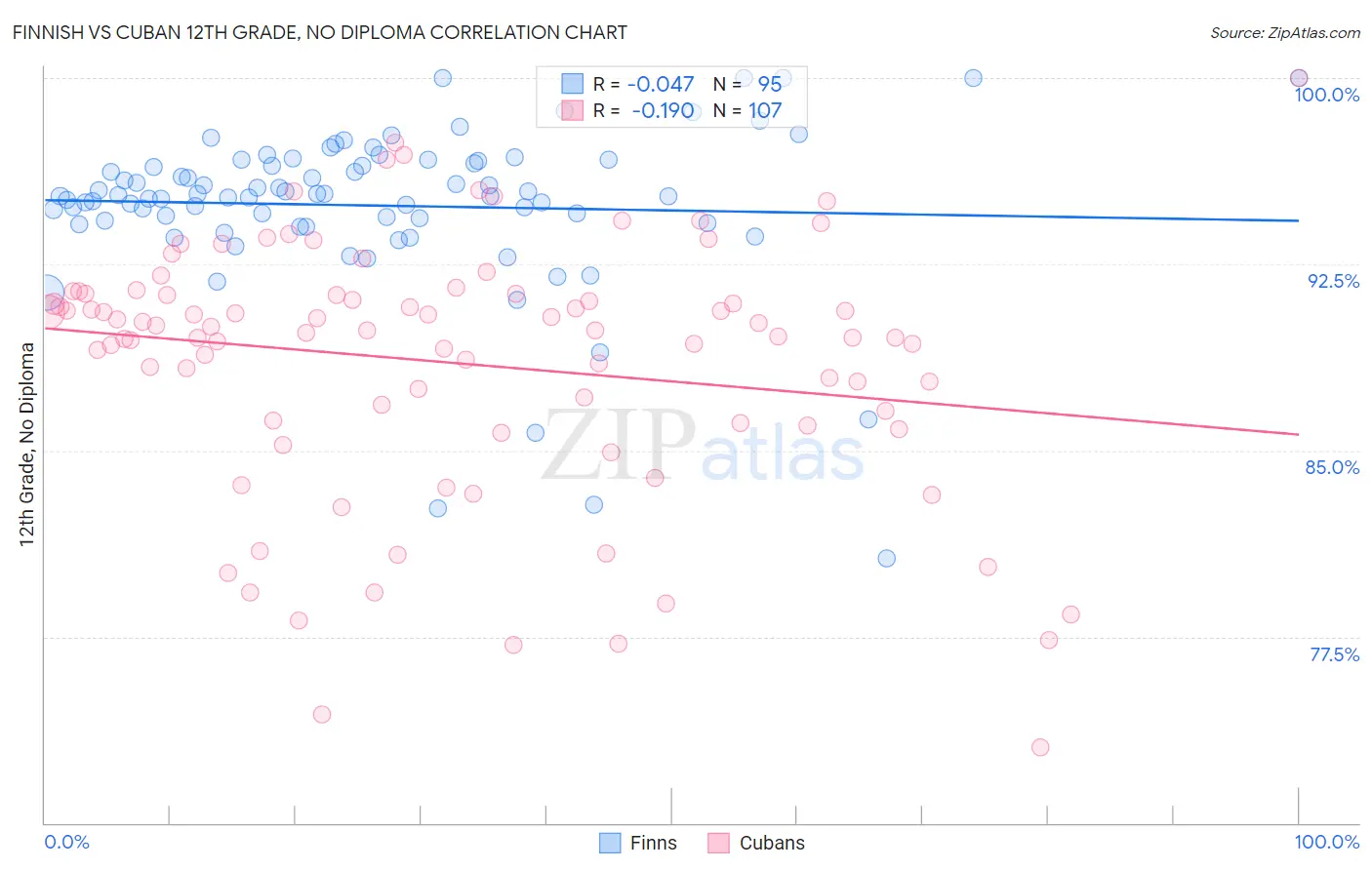 Finnish vs Cuban 12th Grade, No Diploma