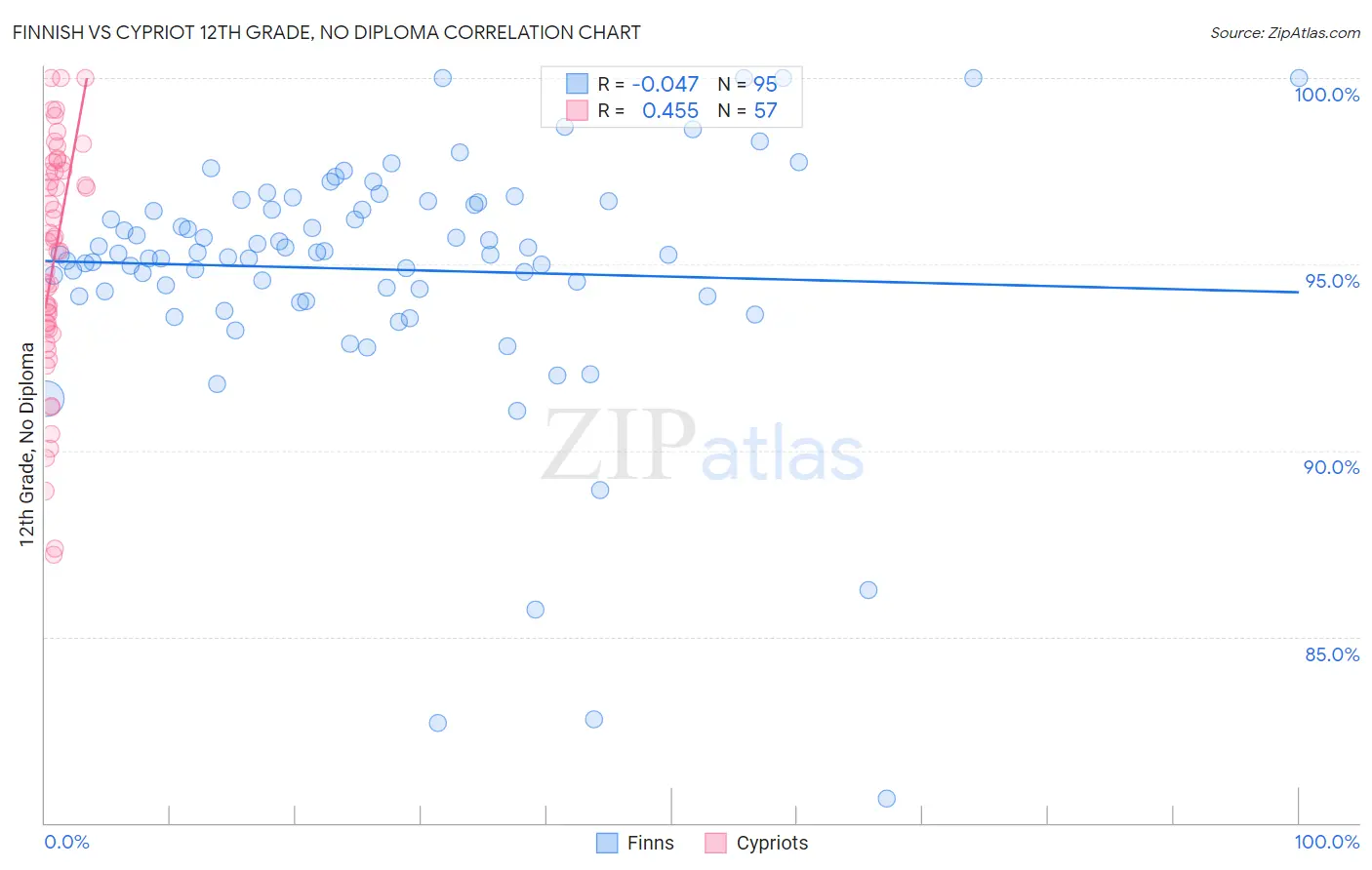 Finnish vs Cypriot 12th Grade, No Diploma