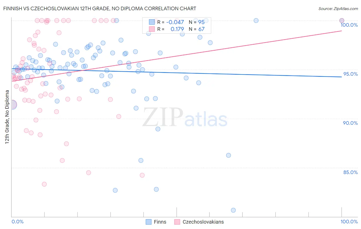 Finnish vs Czechoslovakian 12th Grade, No Diploma