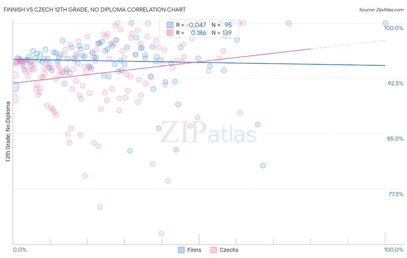 Finnish vs Czech 12th Grade, No Diploma