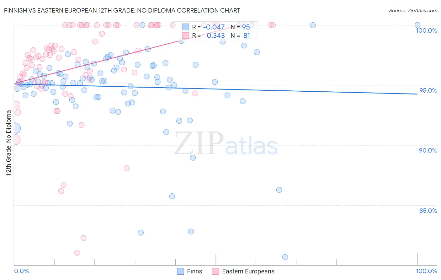 Finnish vs Eastern European 12th Grade, No Diploma