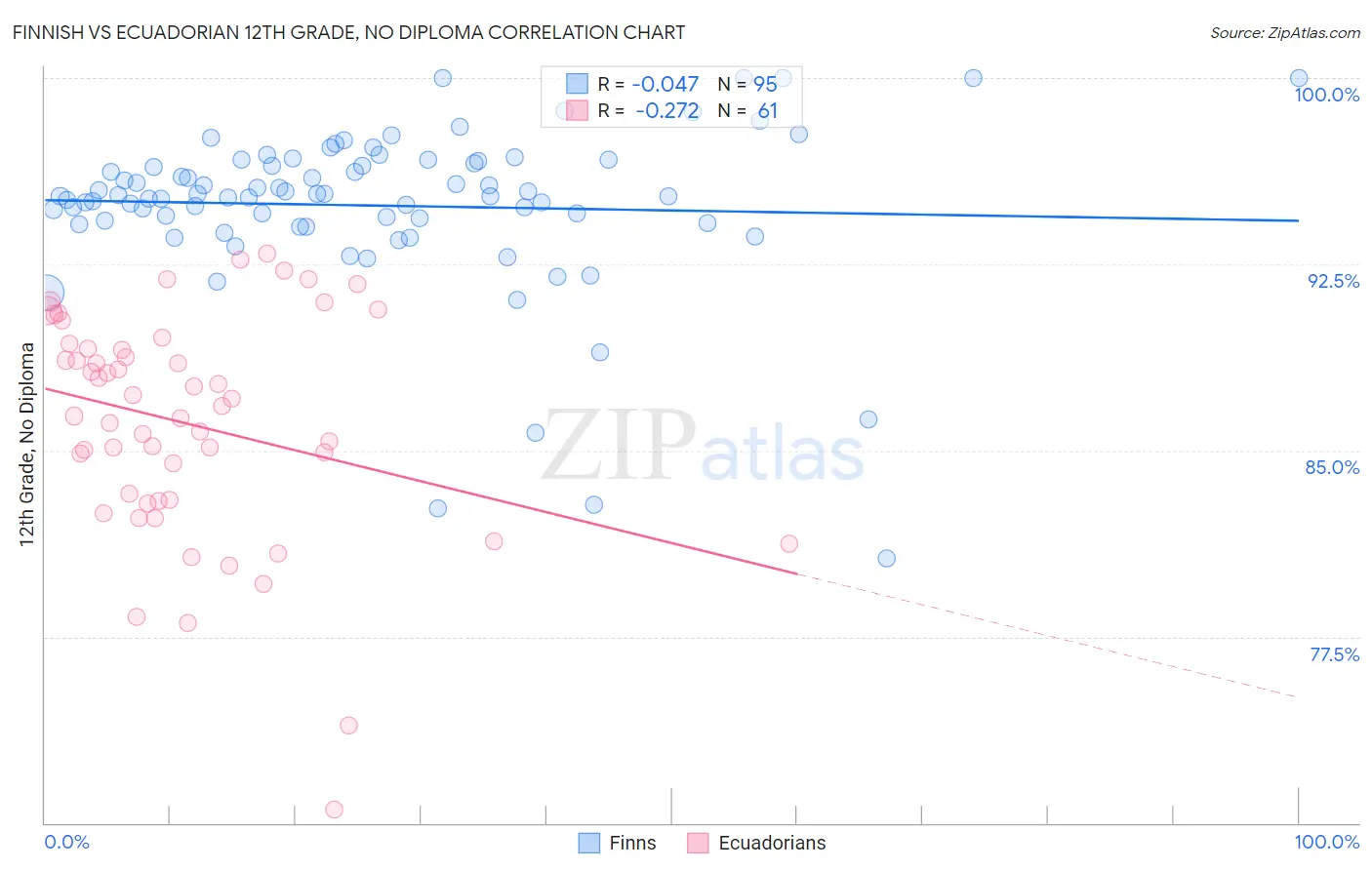 Finnish vs Ecuadorian 12th Grade, No Diploma