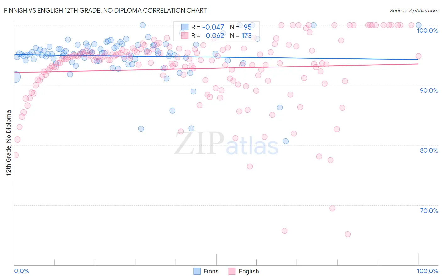 Finnish vs English 12th Grade, No Diploma