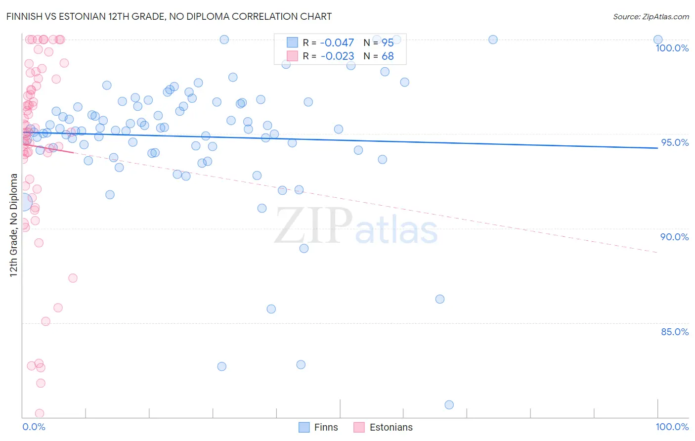 Finnish vs Estonian 12th Grade, No Diploma