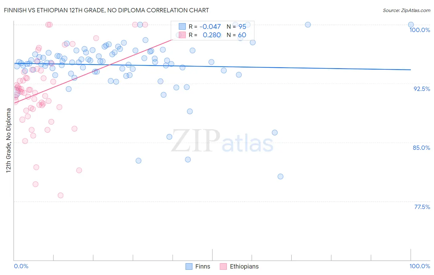 Finnish vs Ethiopian 12th Grade, No Diploma