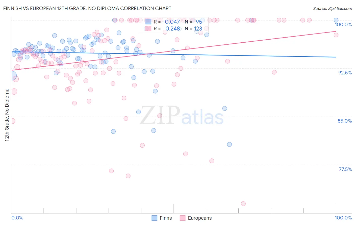 Finnish vs European 12th Grade, No Diploma