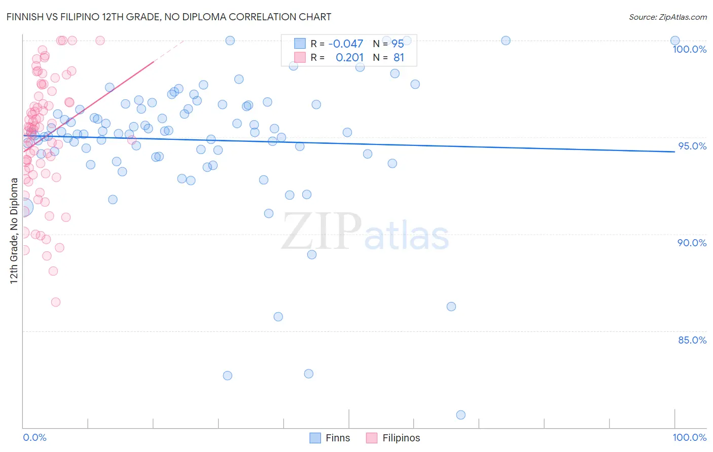 Finnish vs Filipino 12th Grade, No Diploma