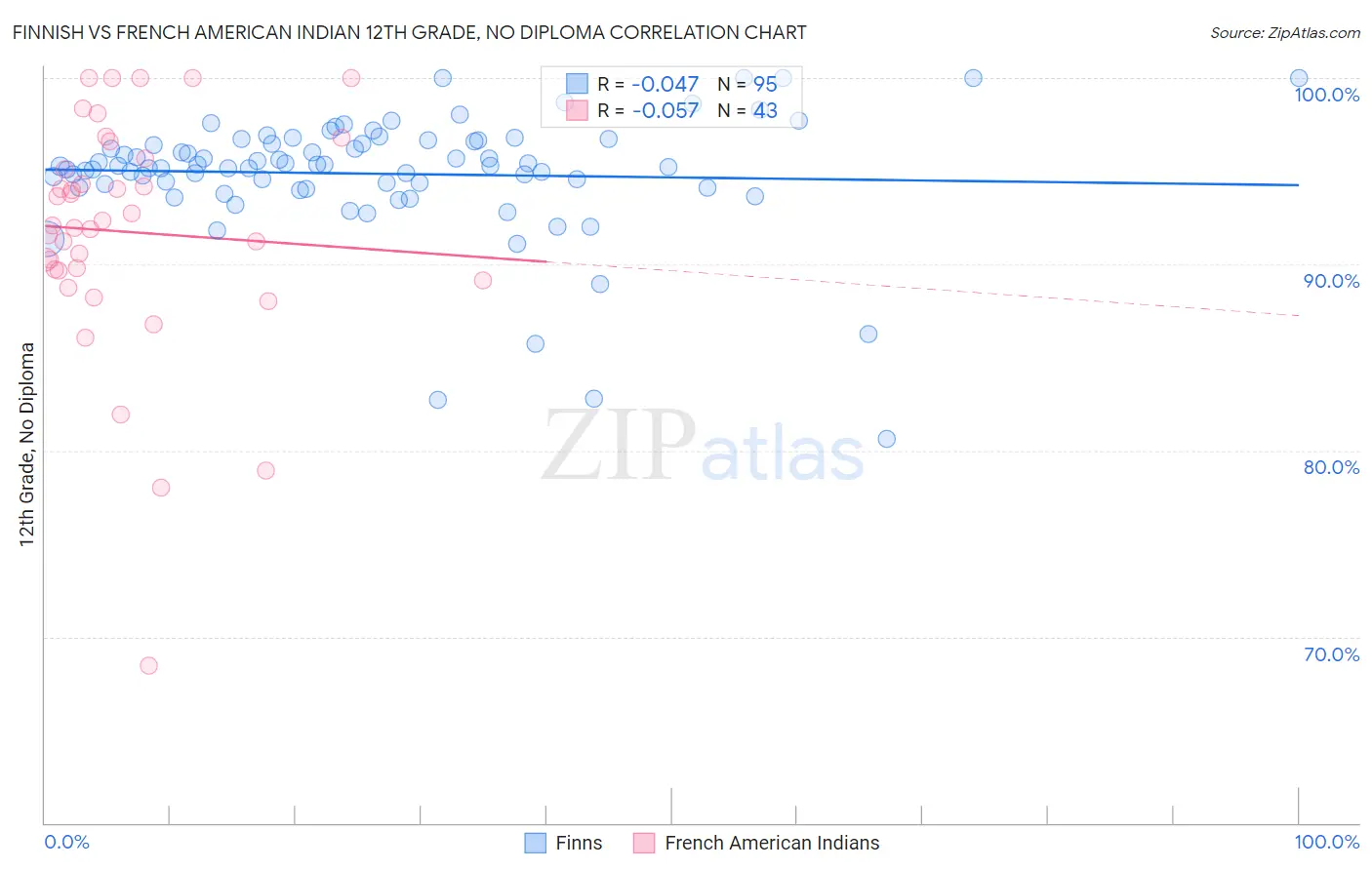 Finnish vs French American Indian 12th Grade, No Diploma
