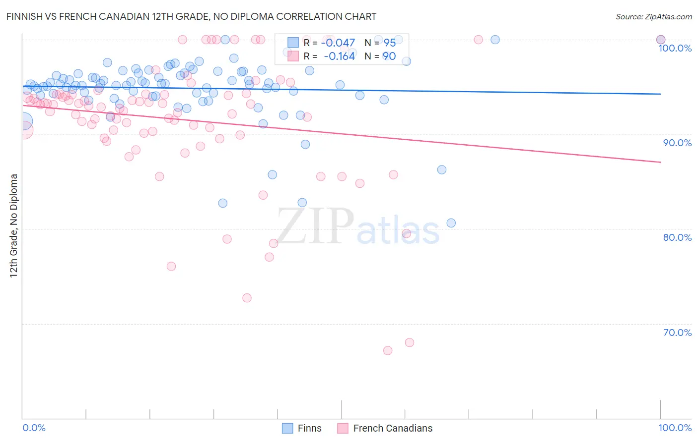 Finnish vs French Canadian 12th Grade, No Diploma