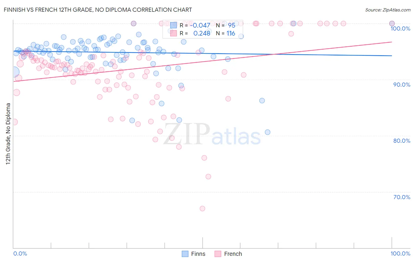 Finnish vs French 12th Grade, No Diploma