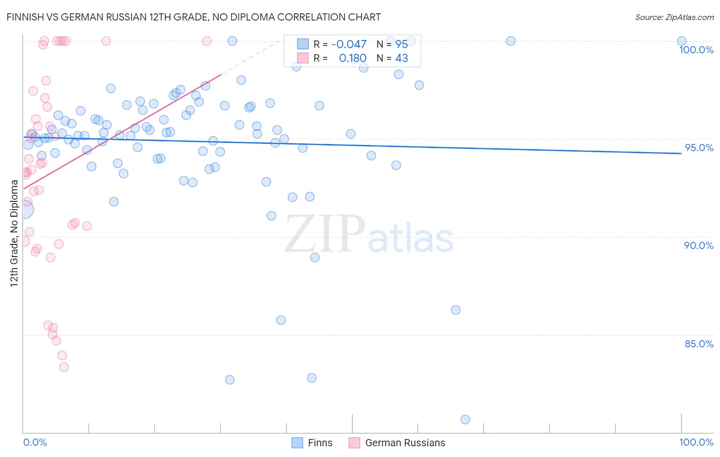 Finnish vs German Russian 12th Grade, No Diploma