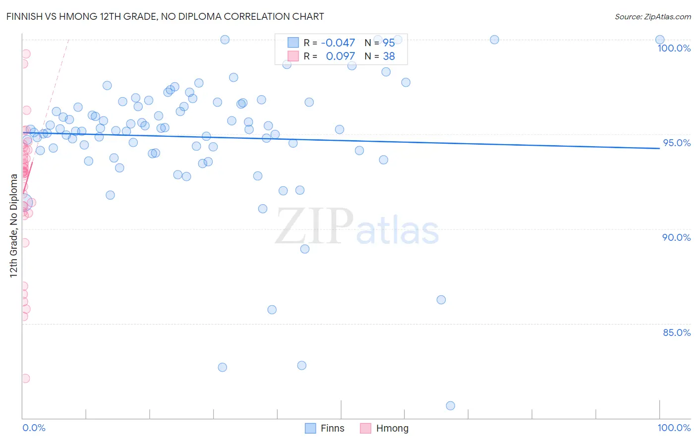 Finnish vs Hmong 12th Grade, No Diploma