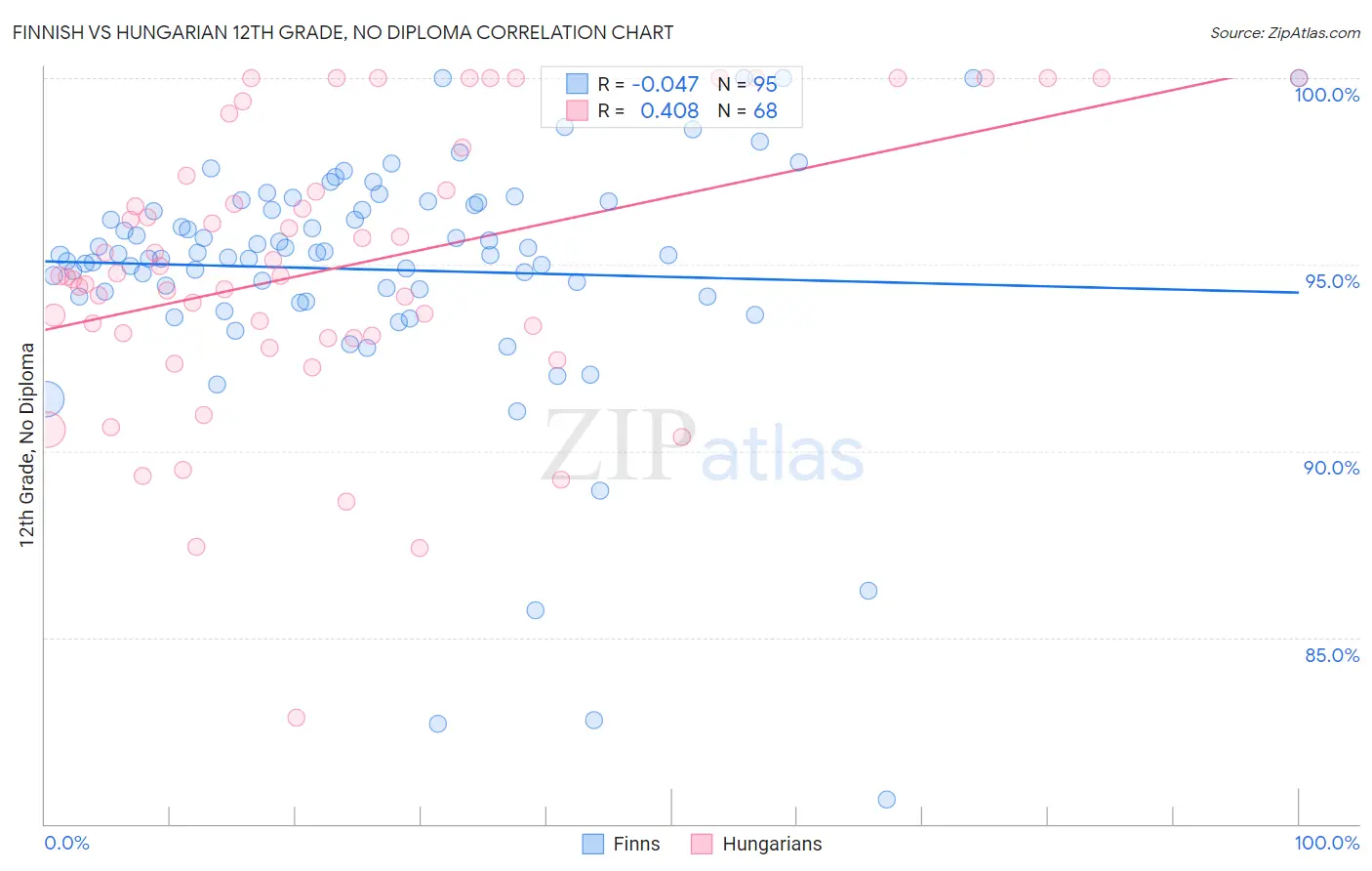 Finnish vs Hungarian 12th Grade, No Diploma