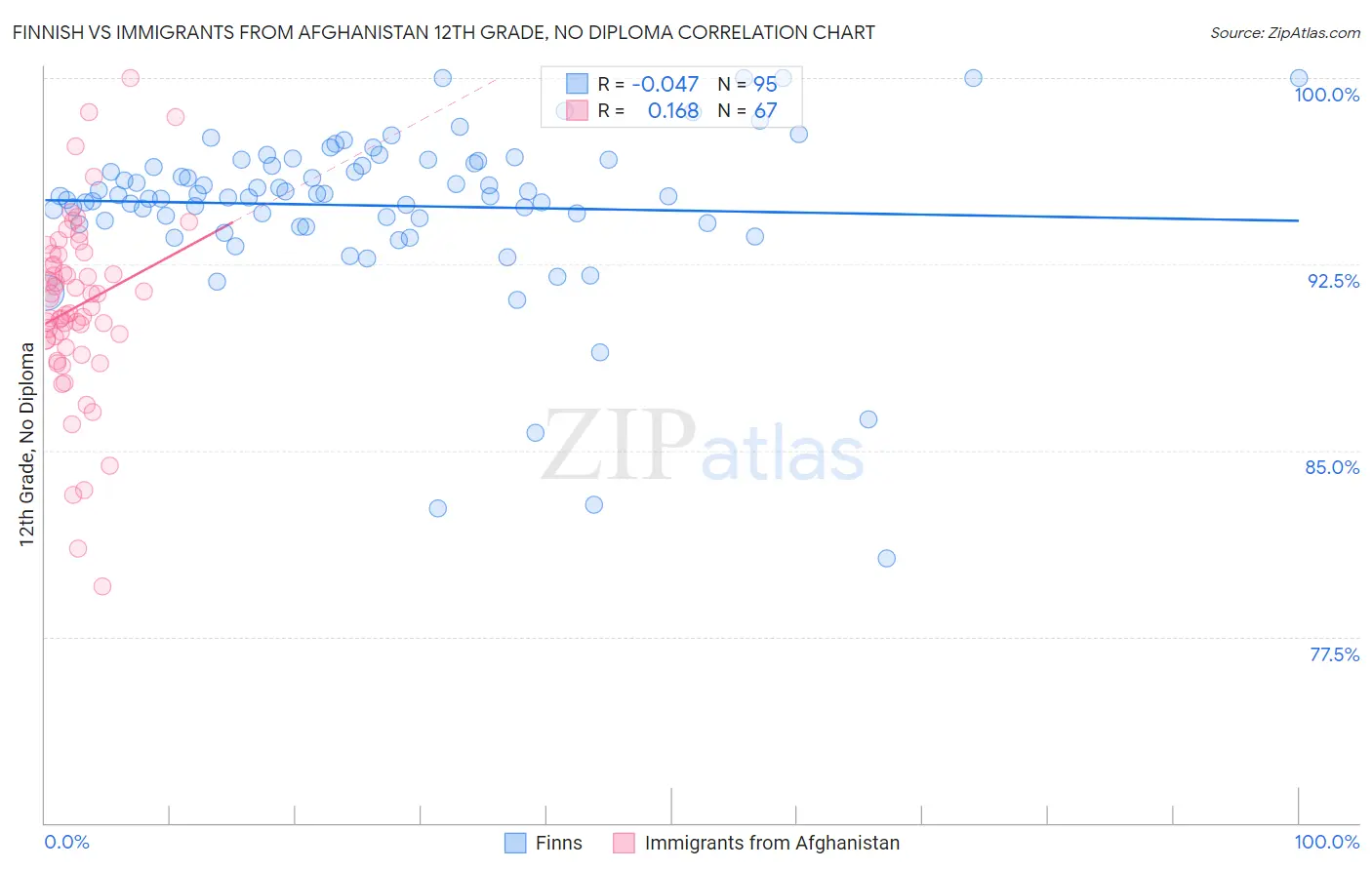 Finnish vs Immigrants from Afghanistan 12th Grade, No Diploma