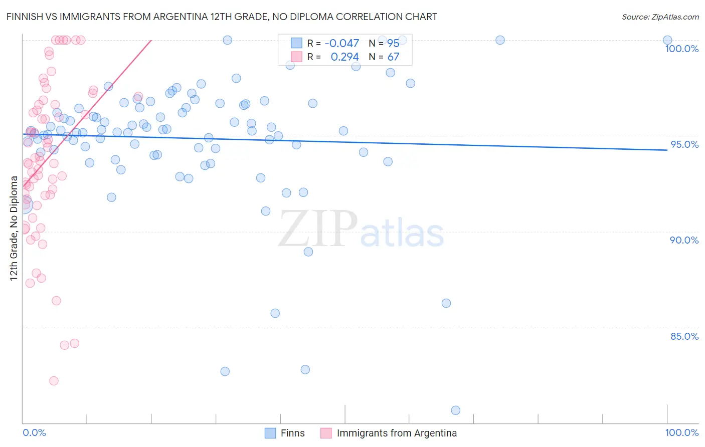 Finnish vs Immigrants from Argentina 12th Grade, No Diploma