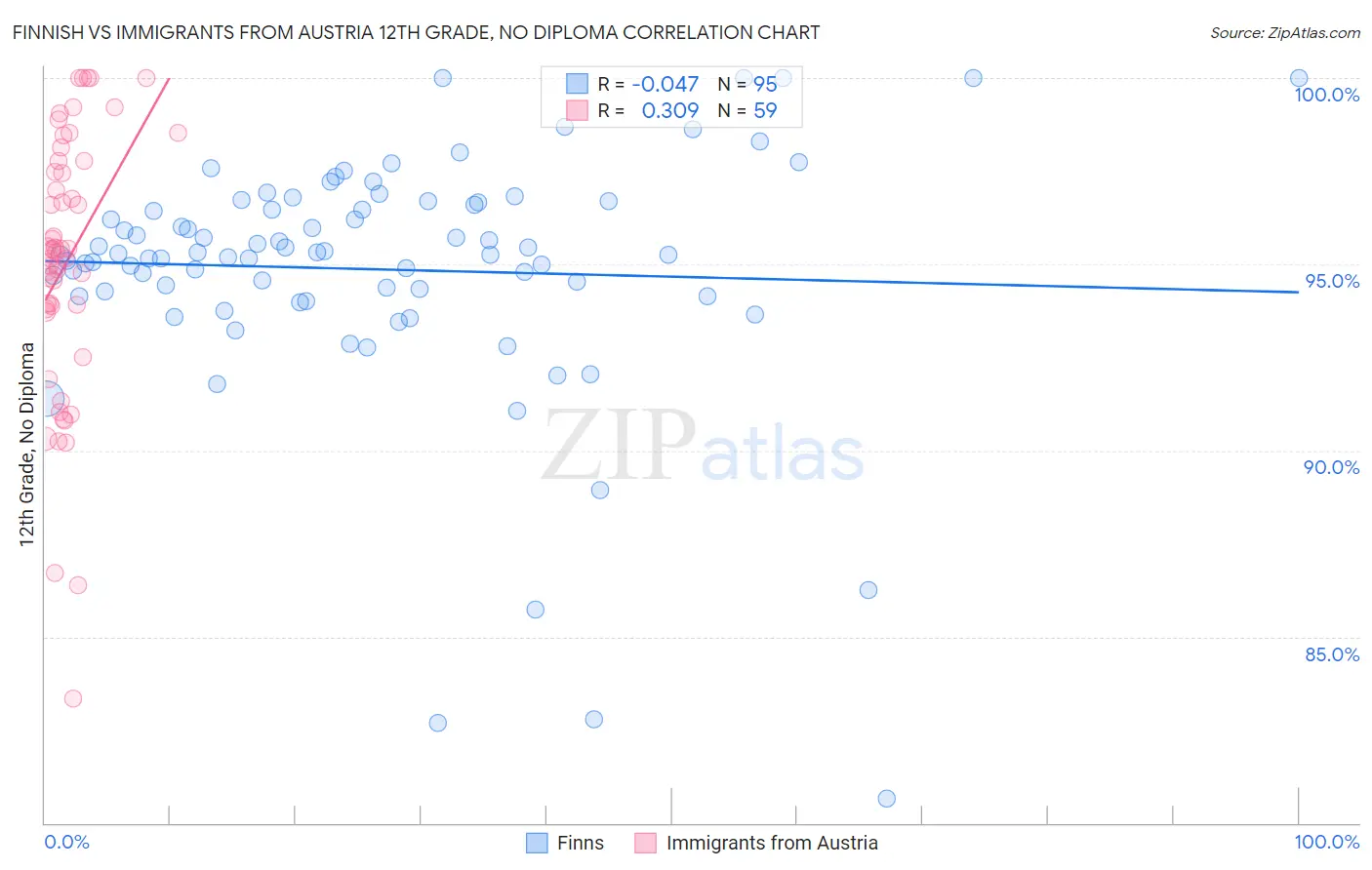 Finnish vs Immigrants from Austria 12th Grade, No Diploma