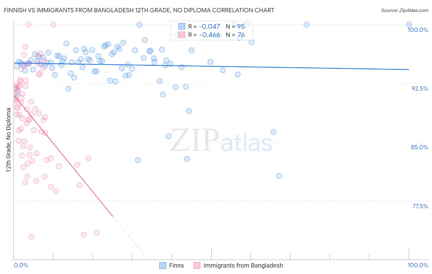 Finnish vs Immigrants from Bangladesh 12th Grade, No Diploma