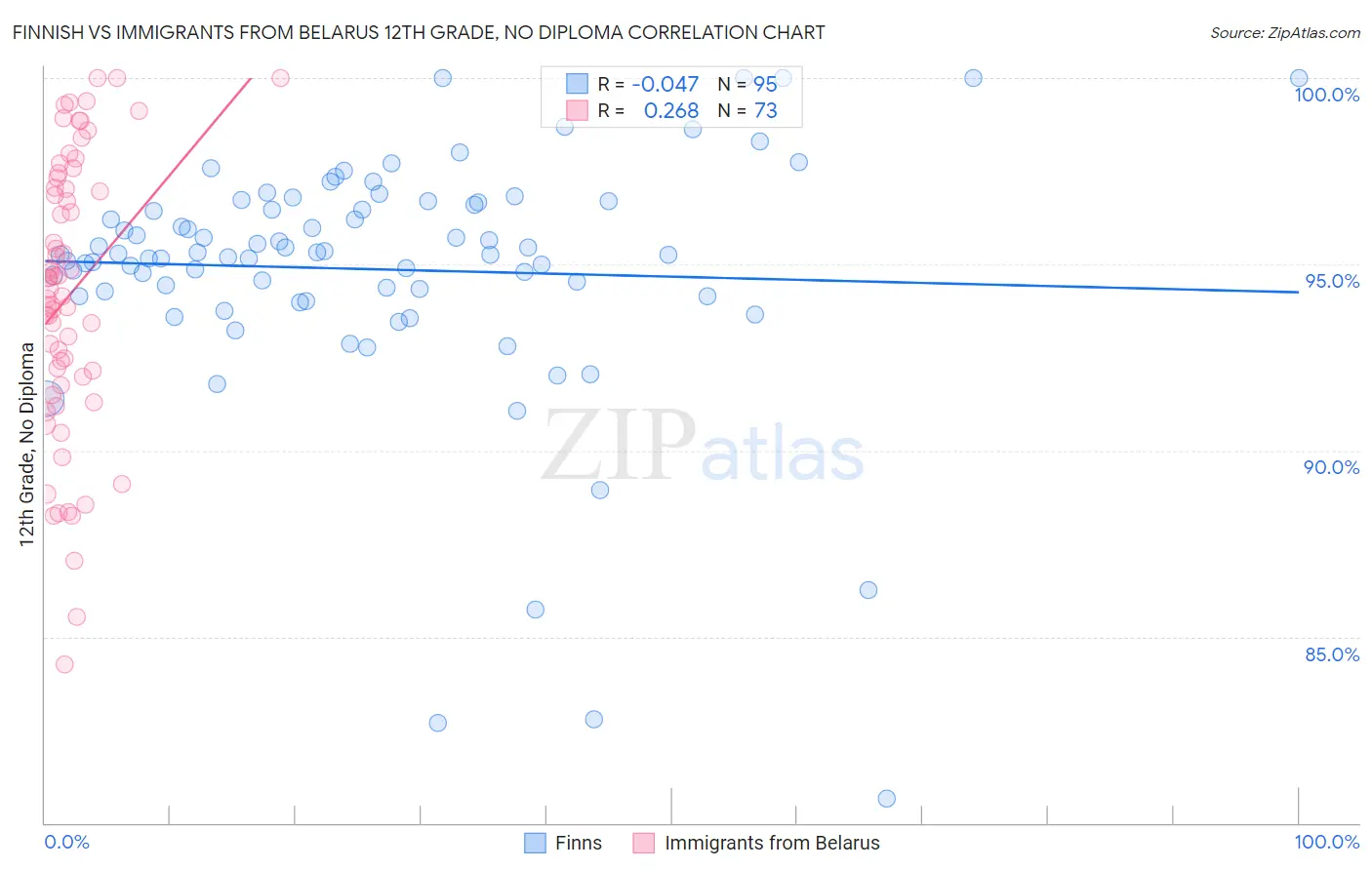 Finnish vs Immigrants from Belarus 12th Grade, No Diploma