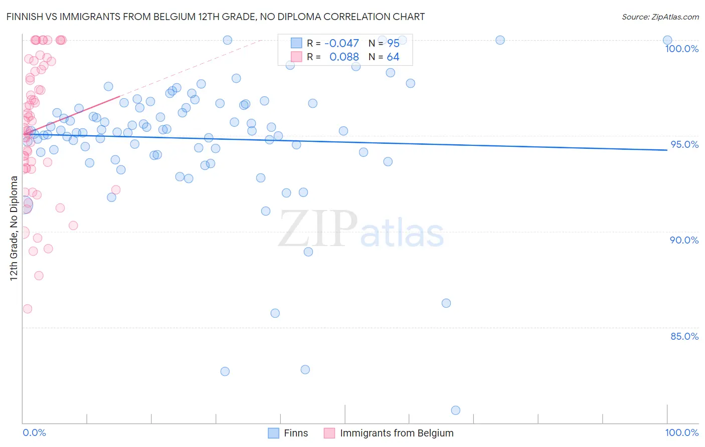 Finnish vs Immigrants from Belgium 12th Grade, No Diploma