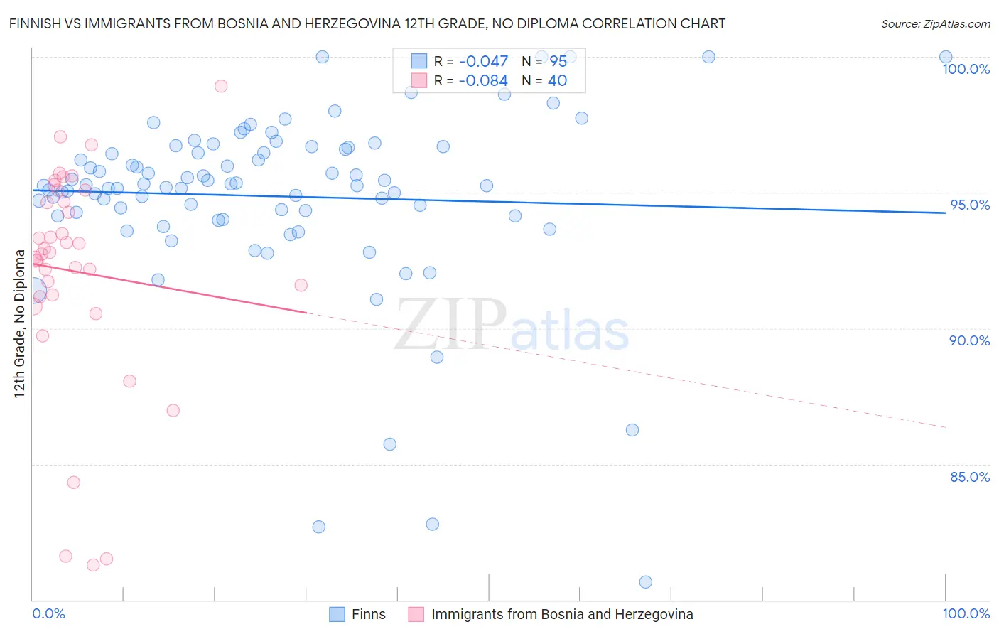 Finnish vs Immigrants from Bosnia and Herzegovina 12th Grade, No Diploma