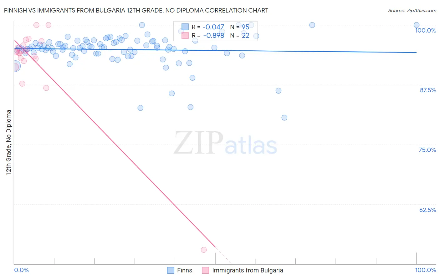 Finnish vs Immigrants from Bulgaria 12th Grade, No Diploma