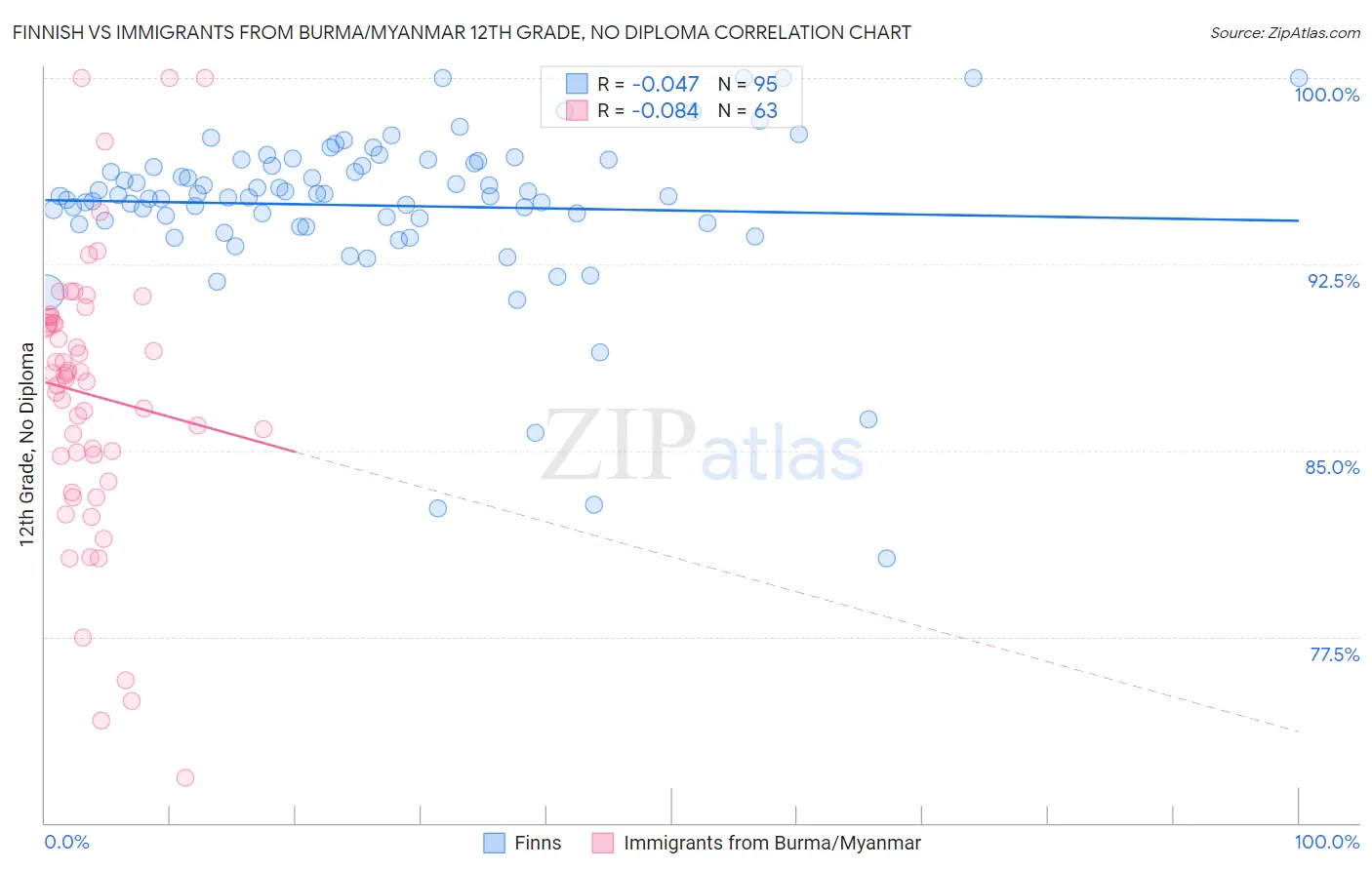 Finnish vs Immigrants from Burma/Myanmar 12th Grade, No Diploma