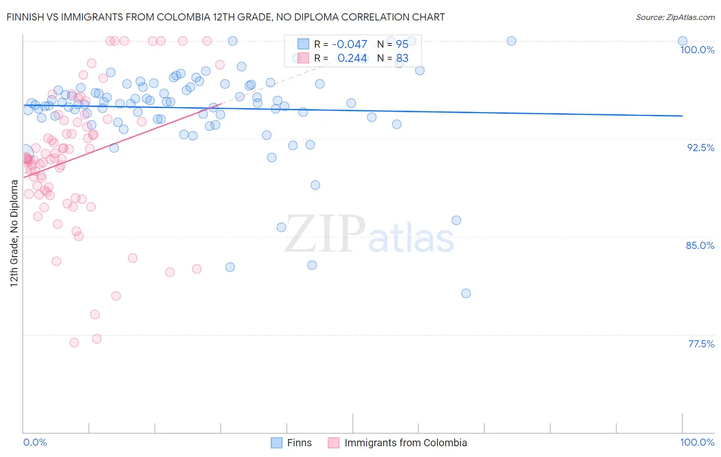 Finnish vs Immigrants from Colombia 12th Grade, No Diploma
