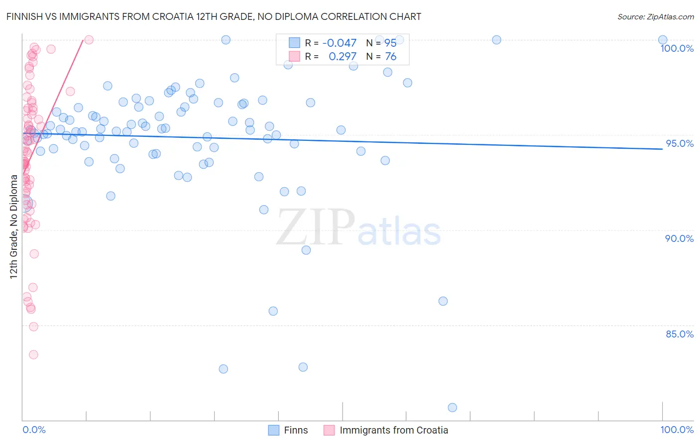 Finnish vs Immigrants from Croatia 12th Grade, No Diploma