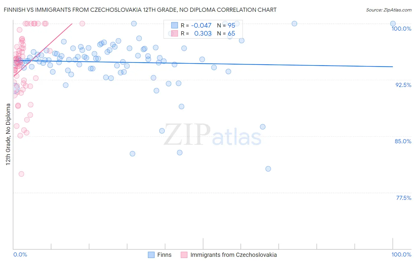 Finnish vs Immigrants from Czechoslovakia 12th Grade, No Diploma