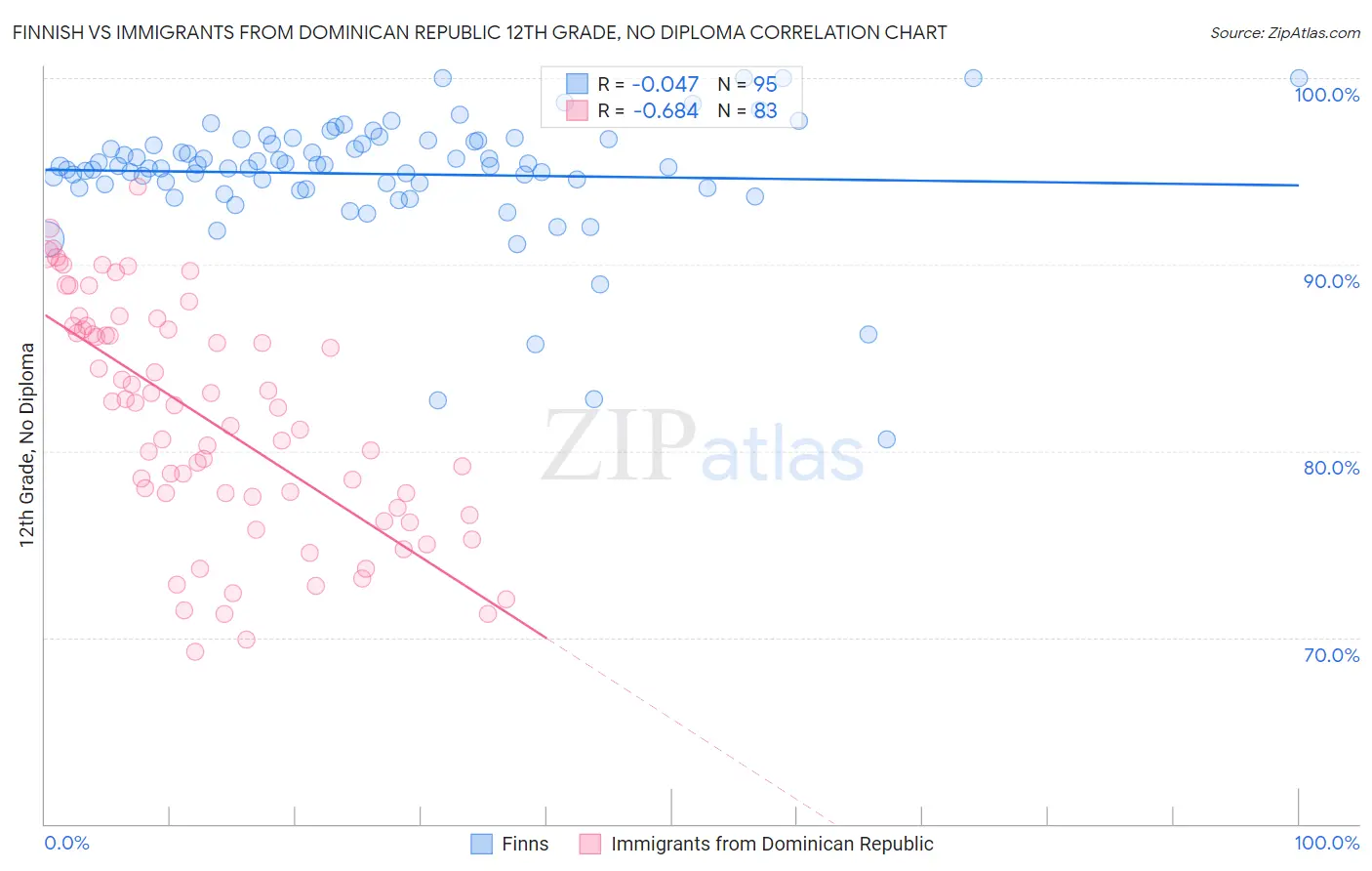 Finnish vs Immigrants from Dominican Republic 12th Grade, No Diploma