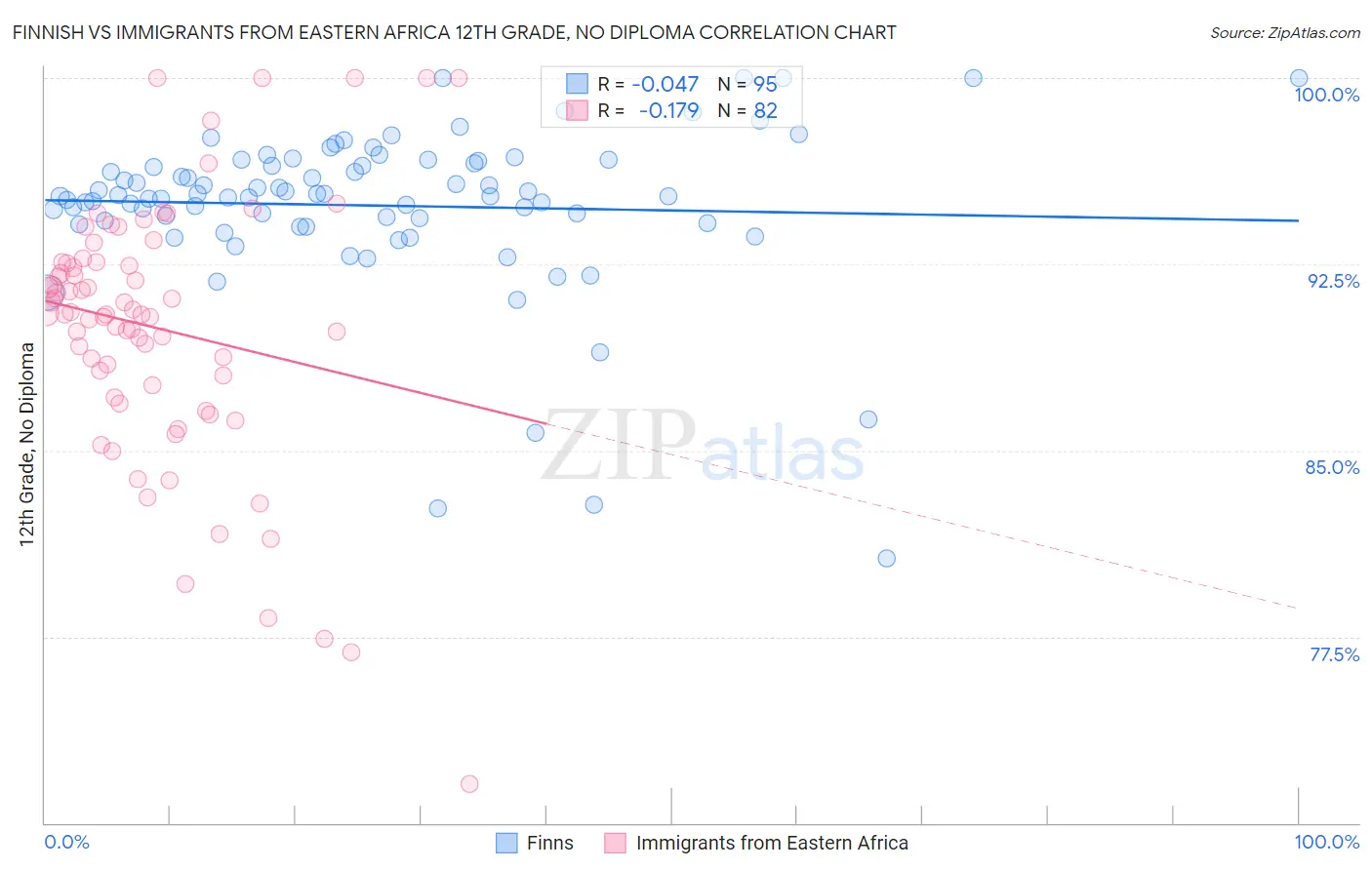 Finnish vs Immigrants from Eastern Africa 12th Grade, No Diploma