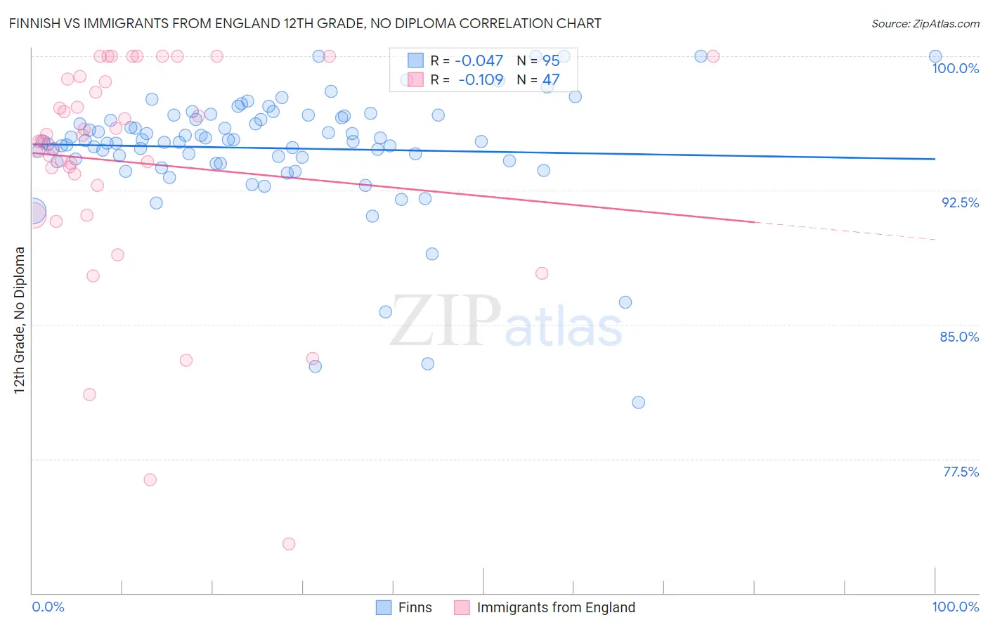 Finnish vs Immigrants from England 12th Grade, No Diploma