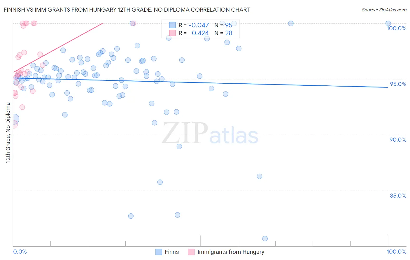 Finnish vs Immigrants from Hungary 12th Grade, No Diploma