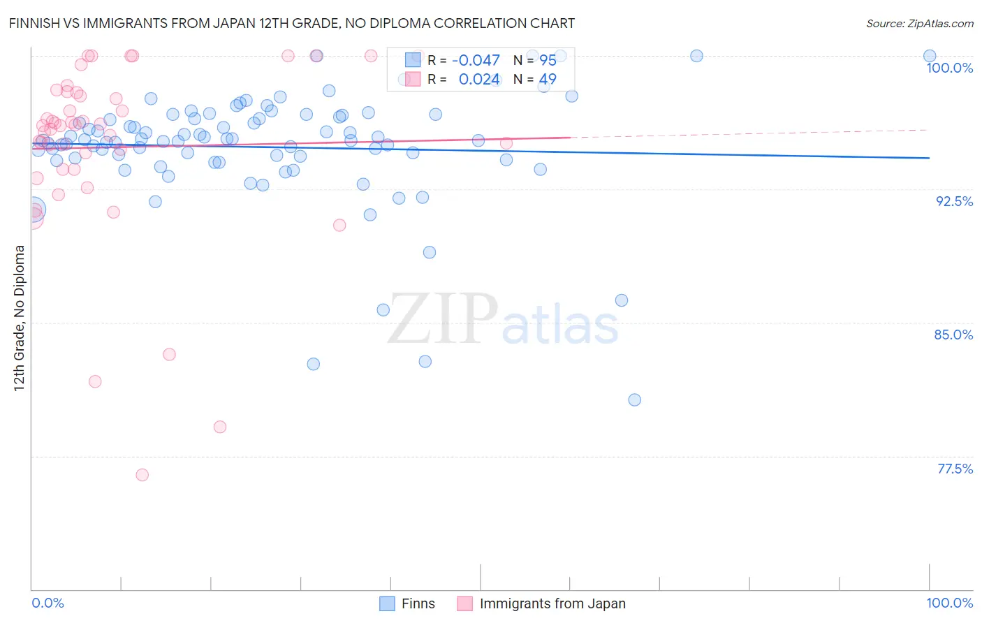 Finnish vs Immigrants from Japan 12th Grade, No Diploma