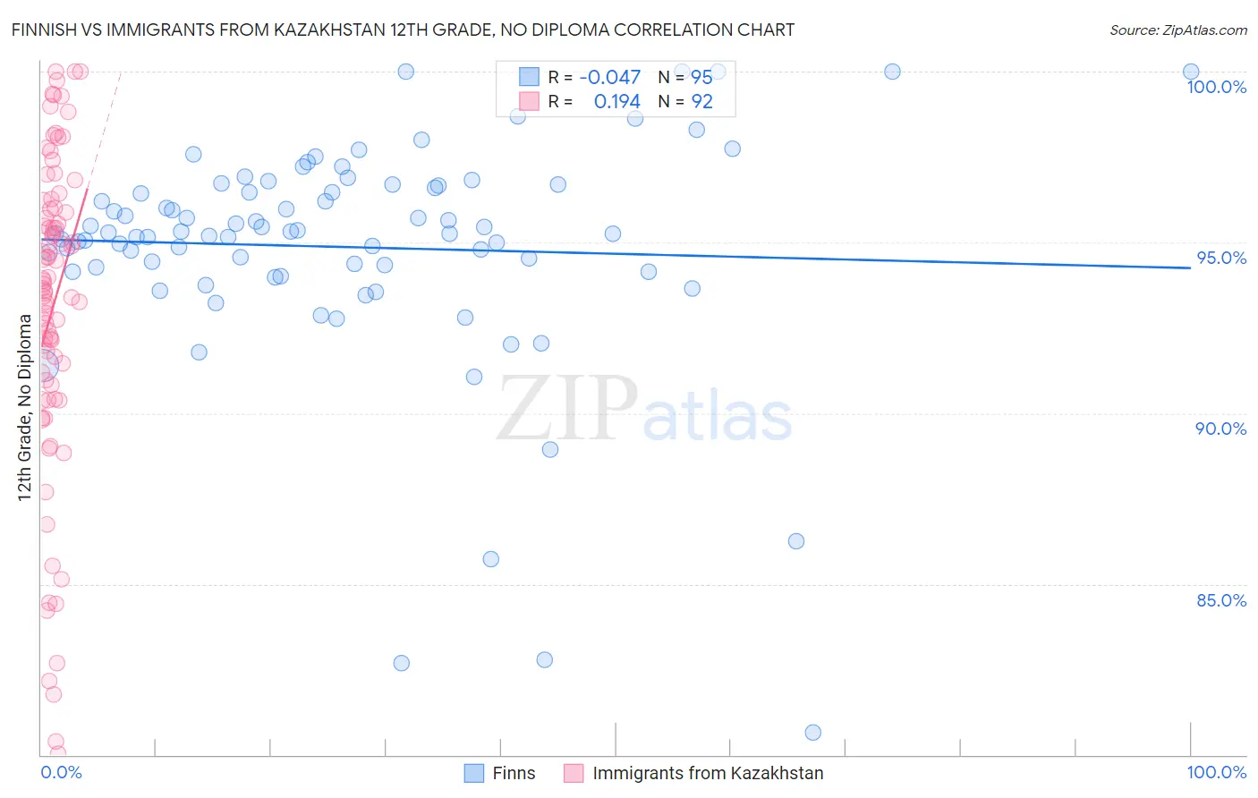 Finnish vs Immigrants from Kazakhstan 12th Grade, No Diploma