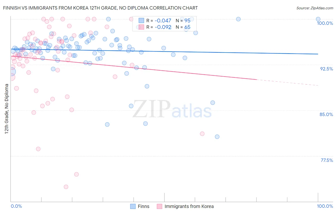 Finnish vs Immigrants from Korea 12th Grade, No Diploma