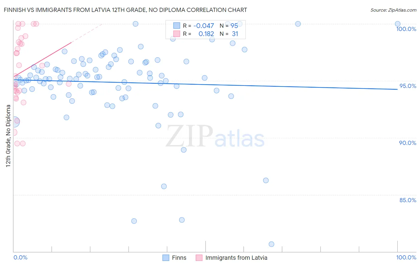 Finnish vs Immigrants from Latvia 12th Grade, No Diploma