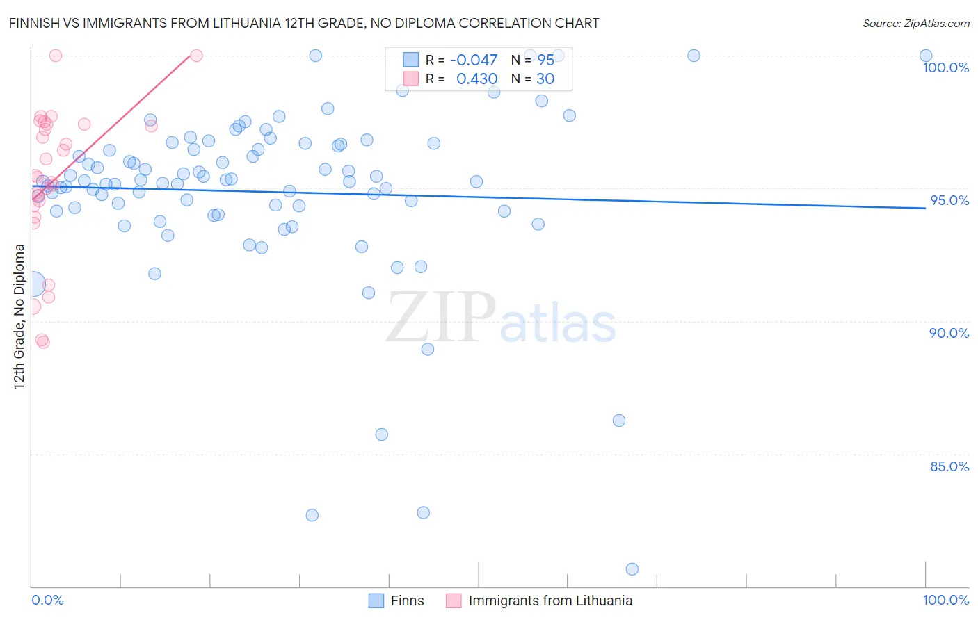 Finnish vs Immigrants from Lithuania 12th Grade, No Diploma