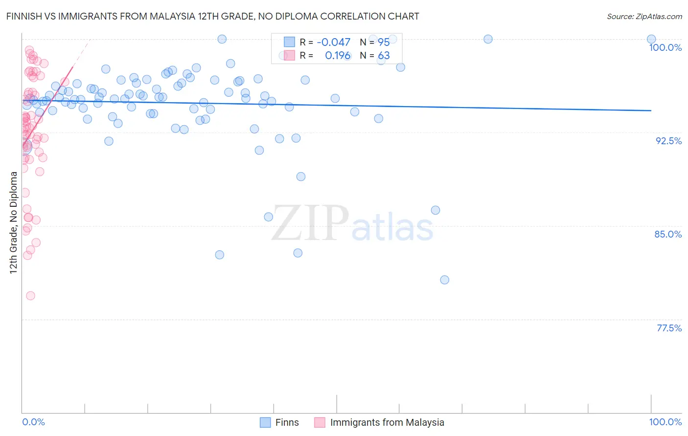 Finnish vs Immigrants from Malaysia 12th Grade, No Diploma