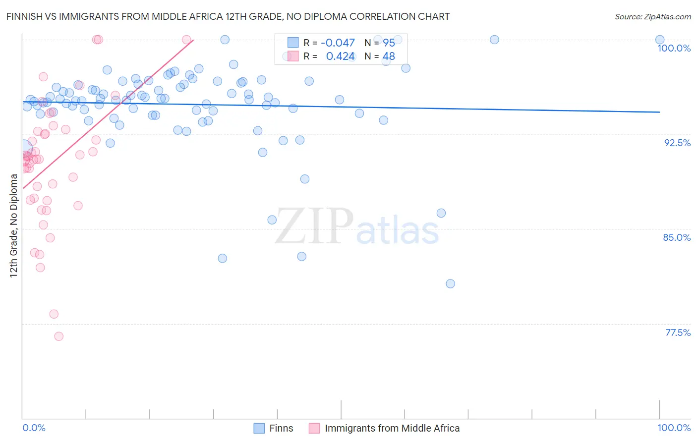 Finnish vs Immigrants from Middle Africa 12th Grade, No Diploma