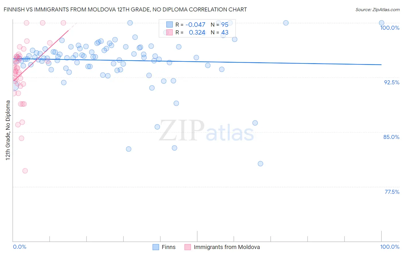 Finnish vs Immigrants from Moldova 12th Grade, No Diploma