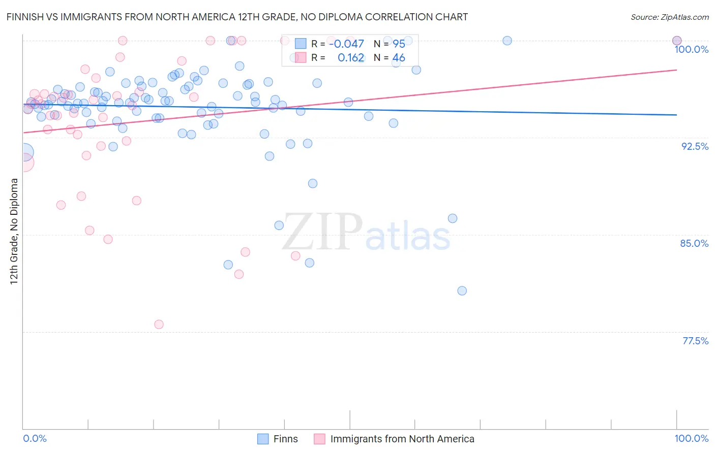 Finnish vs Immigrants from North America 12th Grade, No Diploma