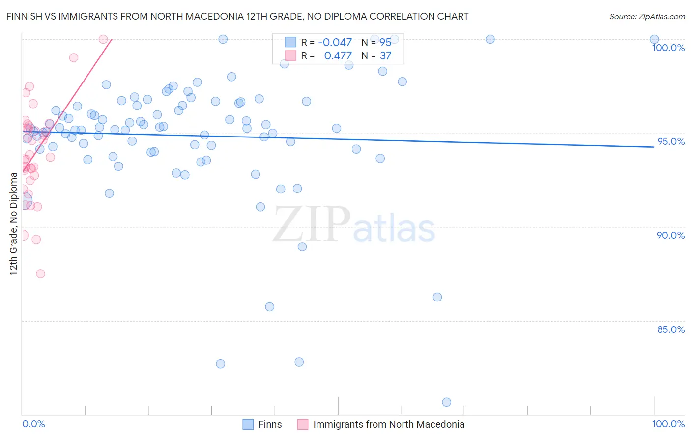 Finnish vs Immigrants from North Macedonia 12th Grade, No Diploma