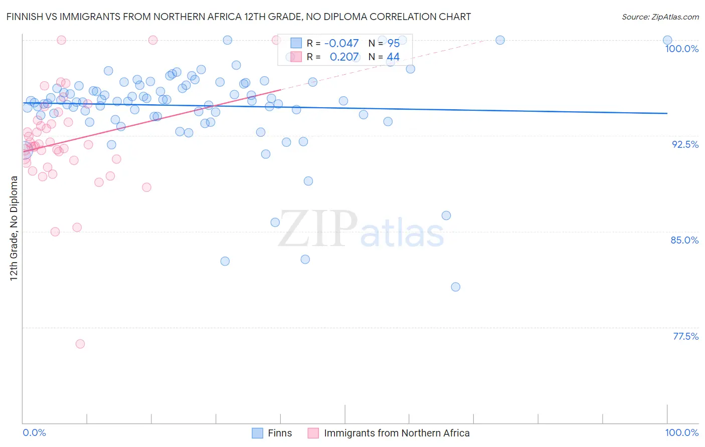 Finnish vs Immigrants from Northern Africa 12th Grade, No Diploma