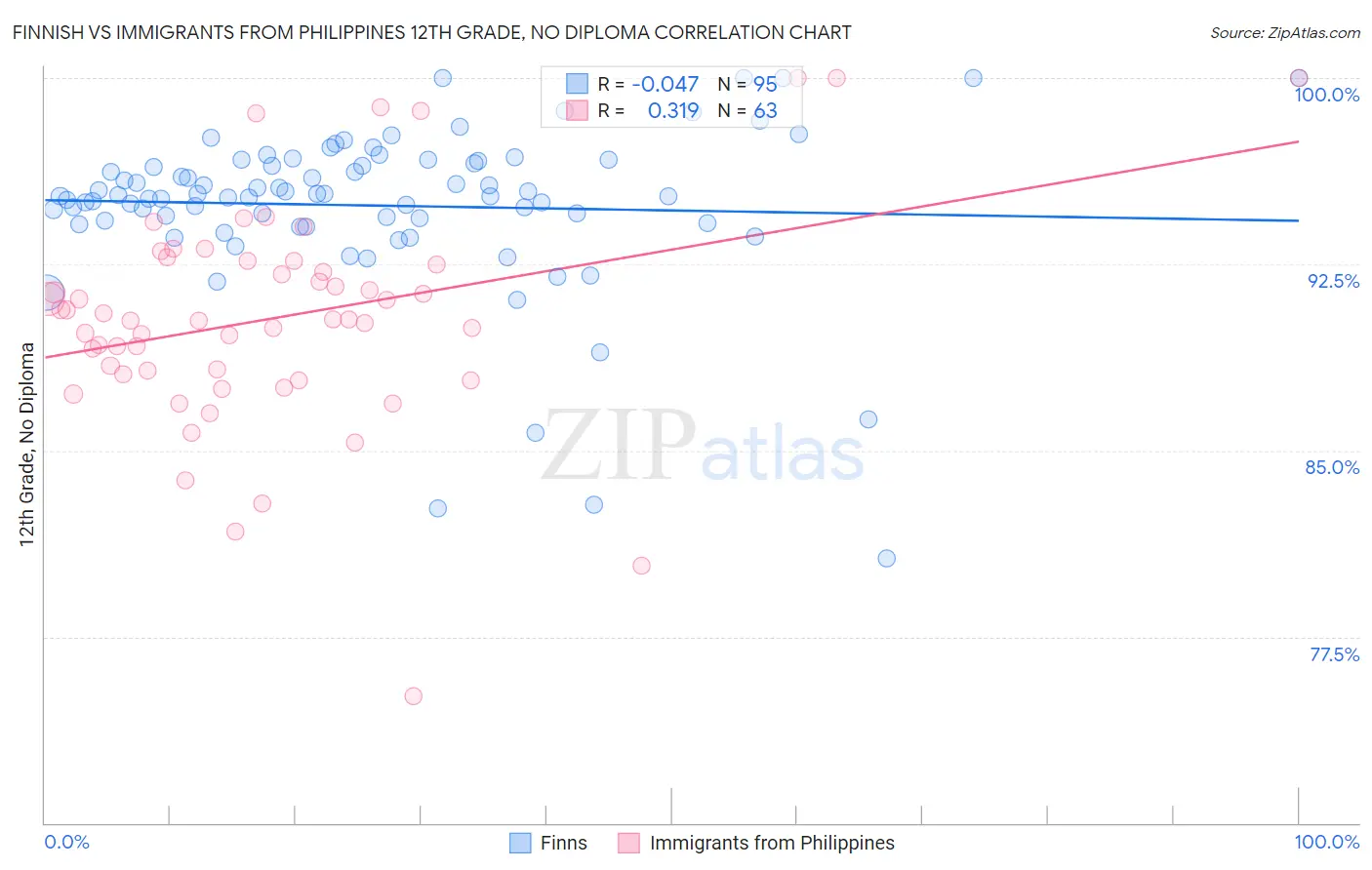 Finnish vs Immigrants from Philippines 12th Grade, No Diploma