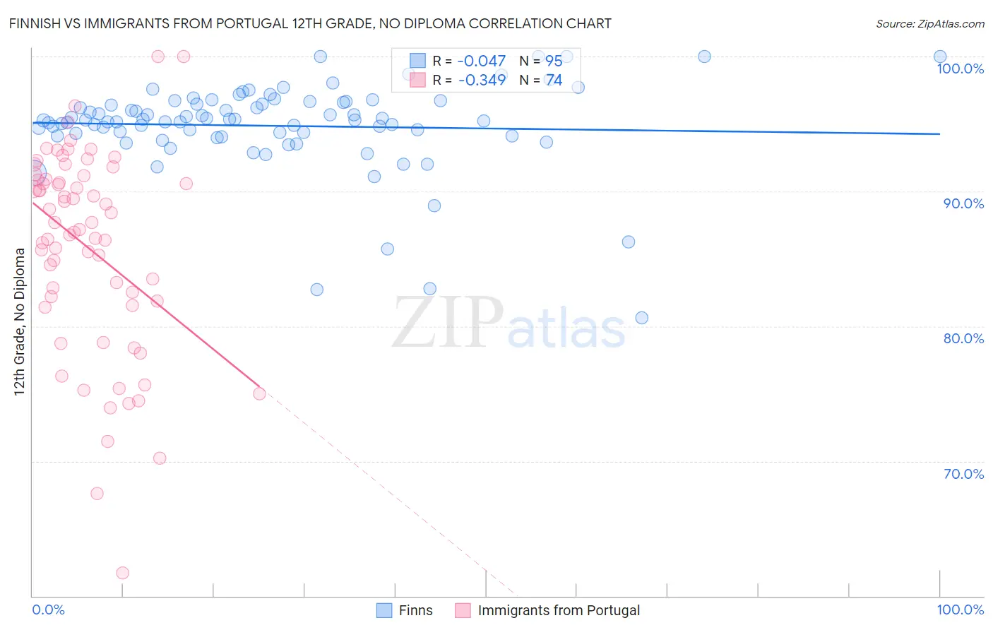Finnish vs Immigrants from Portugal 12th Grade, No Diploma