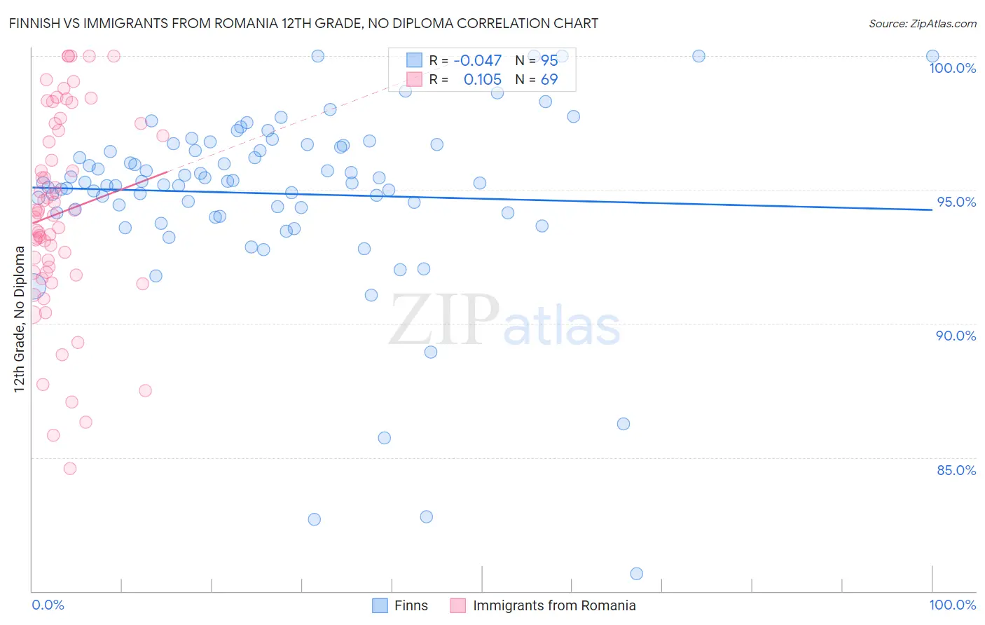 Finnish vs Immigrants from Romania 12th Grade, No Diploma