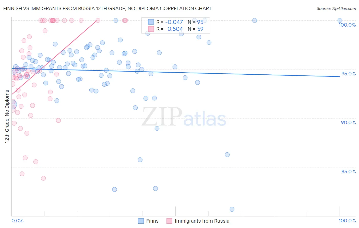 Finnish vs Immigrants from Russia 12th Grade, No Diploma